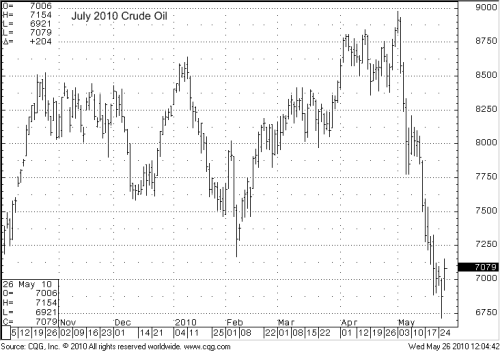 July2010CrudeOil52610.png