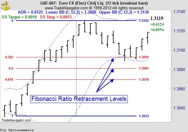Fibonacci Ratio Retracement Chart