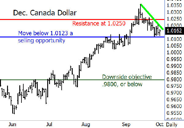 December Canada Dollar Chart