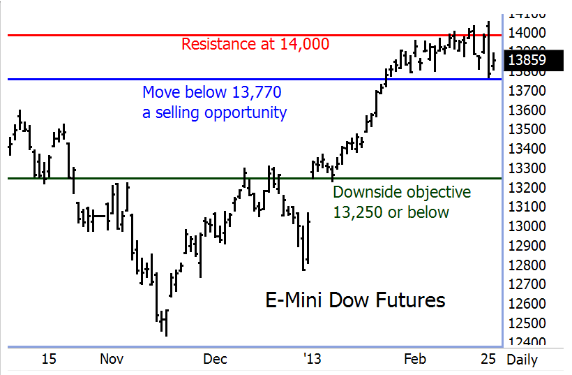 E-mini Dow Futures Chart