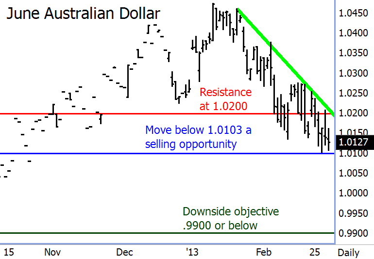 June Australian Dollar Chart