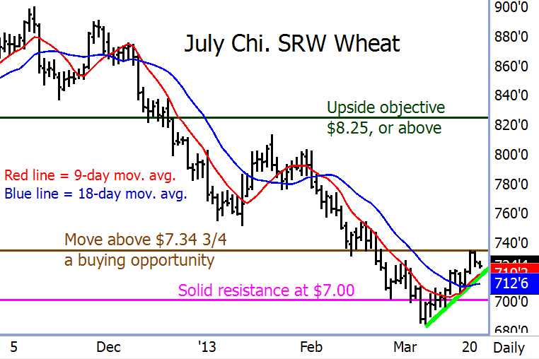 July Chi. SRW Wheat Futures Chart