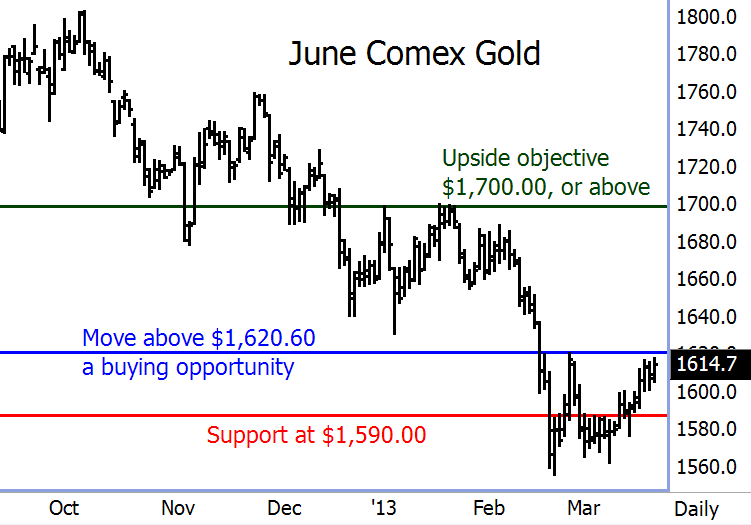 June Gold Futures Chart