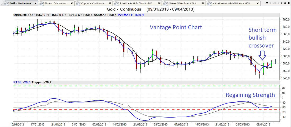 Vantage Point Charting Software