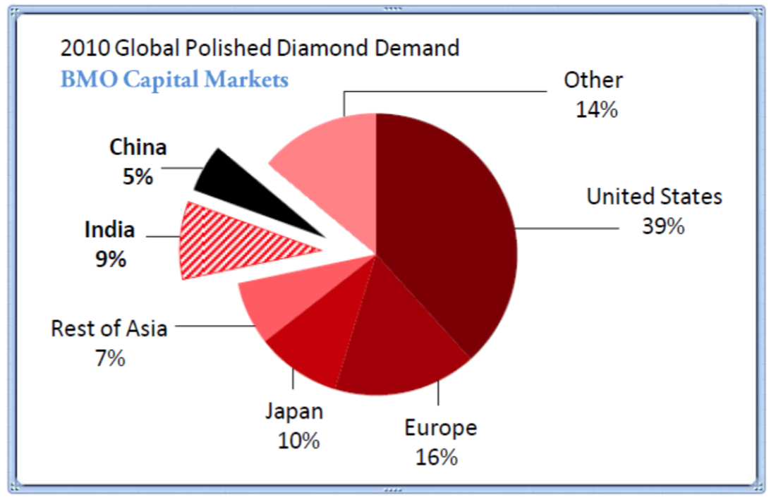 IDX_Chart_-_Diamond_demand_by_country.pn