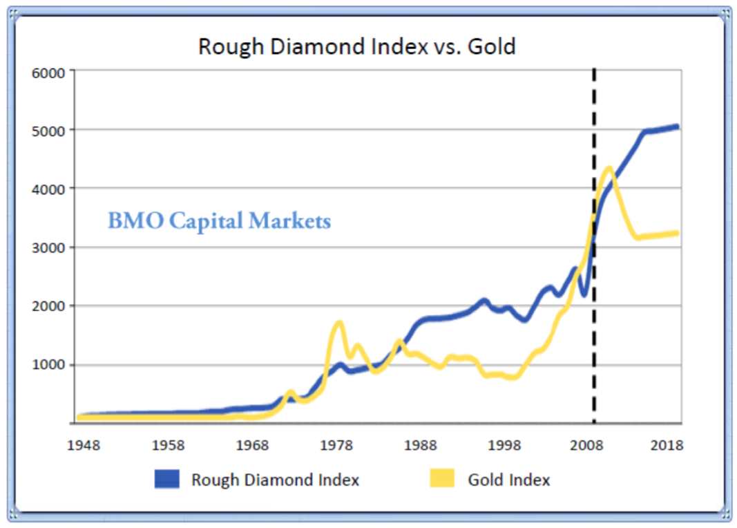 IDX_Chart_-_Diamonds_v_Gold.png