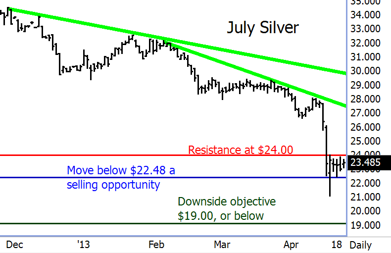 July Silver Chart