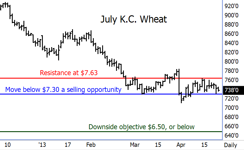 July KC Wheat Futures Chart