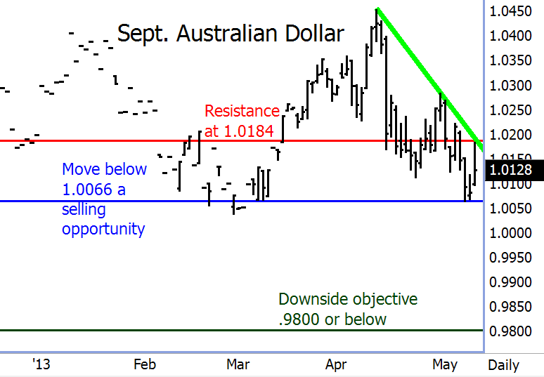 Sept. Australian Dollar Price Chart