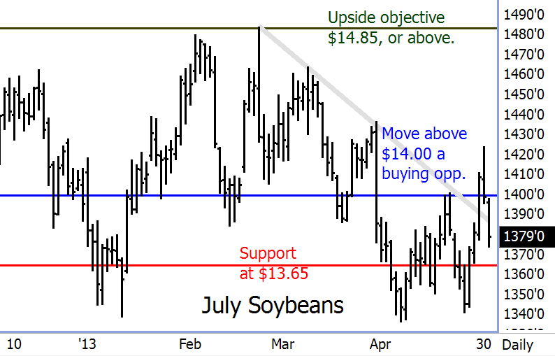 July Soybean Futures Chart