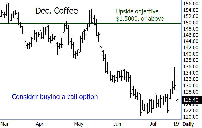December Coffee Futures Price Chart