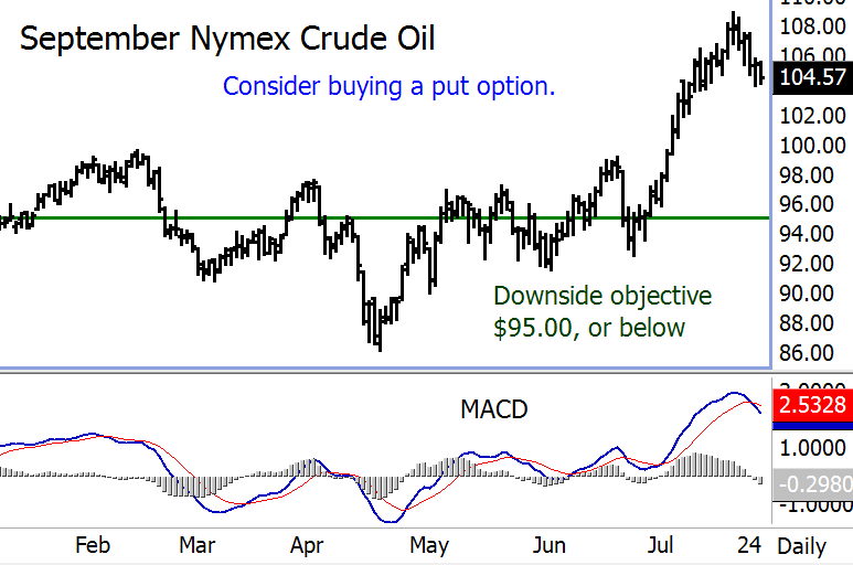 September Nymex Crude Oil Price Chart