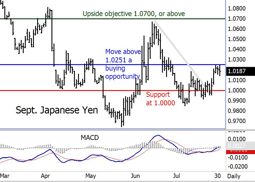 September Japanese Yen Futures Chart