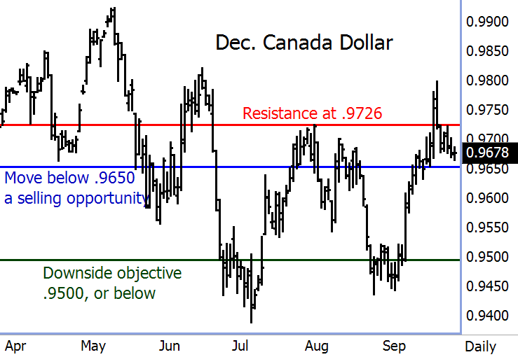 Canada Dollar Price Chart