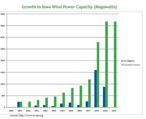 Iowa Wind Power Capacity