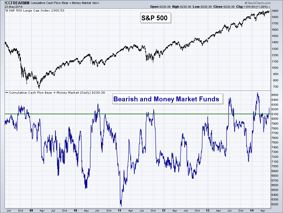 bearish_and_money_market_chart.png