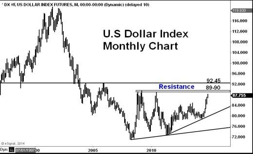 USD-Index Monthly Chart
