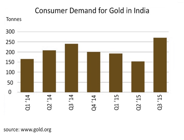 Gold_consumer_demand_in_India.png
