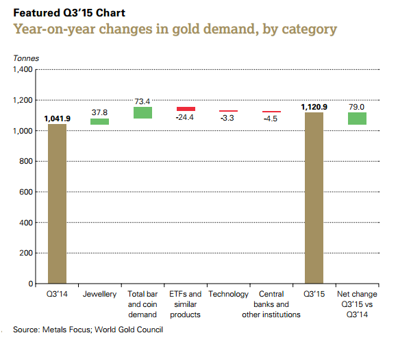 year_on_year_changes_in_Gold_demand.png