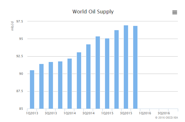 world_oil_supply.png