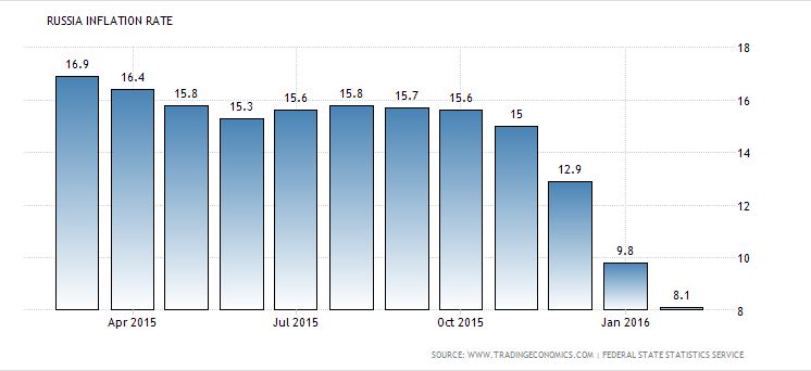 Russian_inflation_down_50_percent.JPG