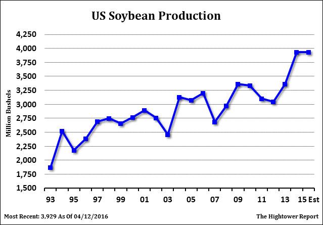 graph-us-soybean-production041516.jpg