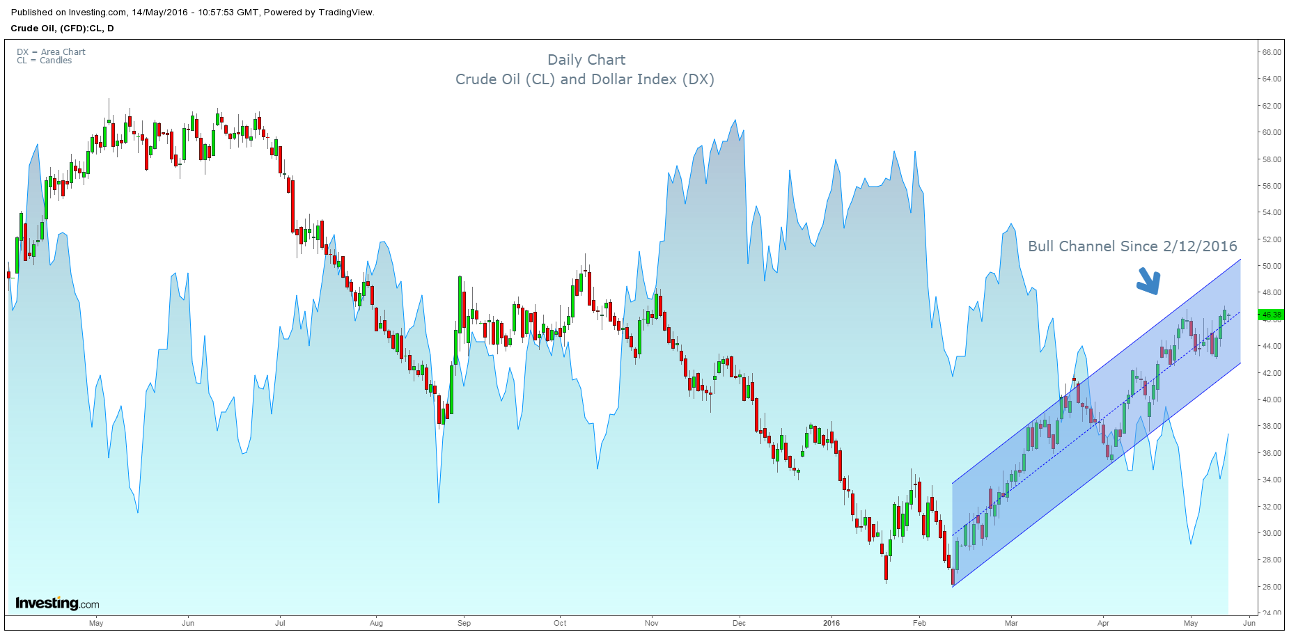 Dollar_Chart_with_CL_and_DX_comparison.p
