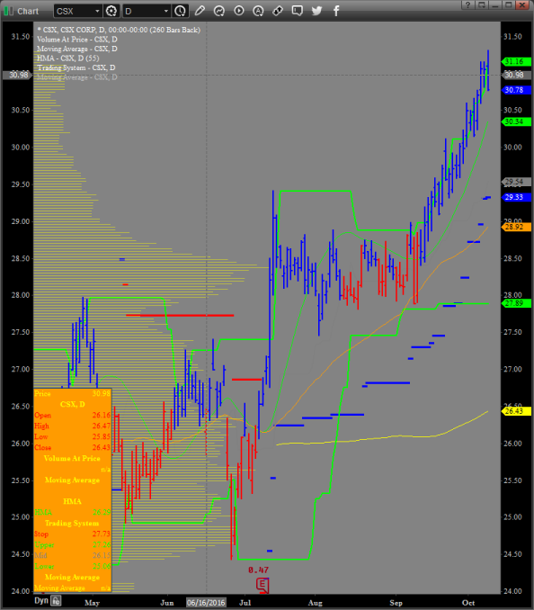 CSX_Price_Chart_10-10-16.png