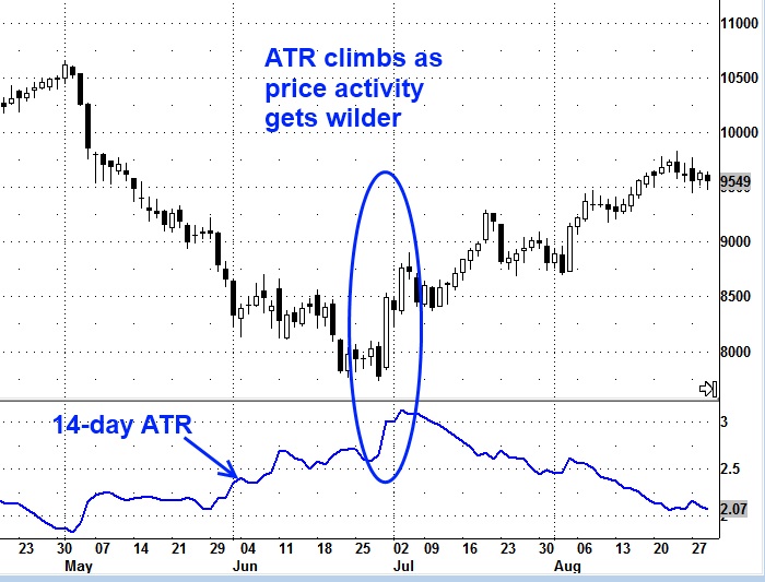 Average True Range ATR Chart