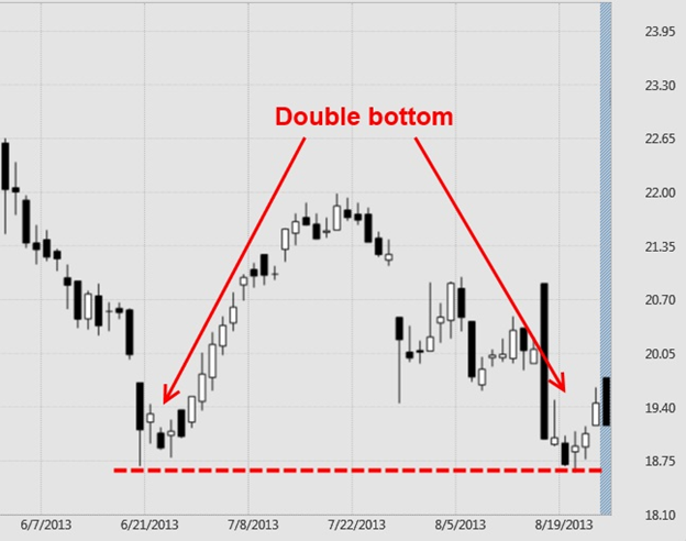Double Bottom Chart & Price Pattern