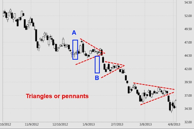 Triangle or Pennant Chart Patterns