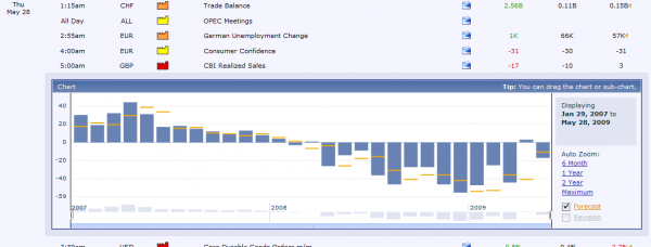 2009-05-31_GU_CBI_SALES.png