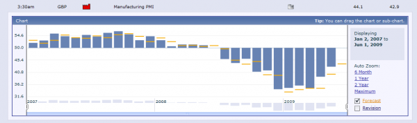 2009-05-31_GU_June1st_Manufacturing_PMI.png