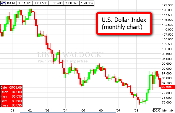 Evans_Dollar_Index_monthly.png