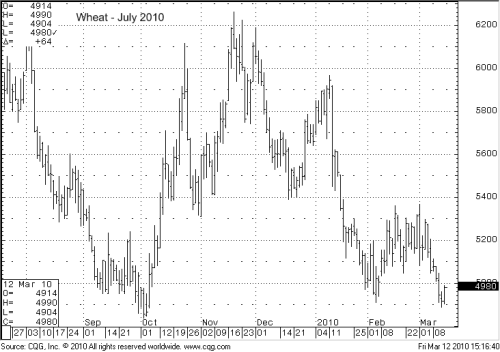 Wheat-July-2010.png