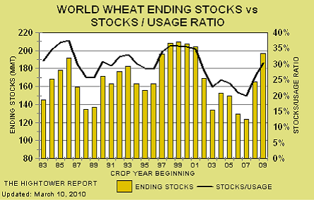 wheat-ending-stocks-mar12.png