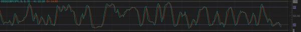 Stochastics Indicator