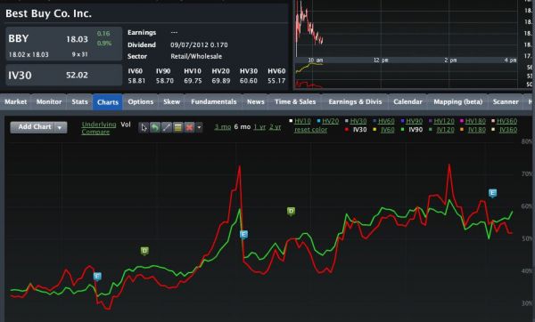 Best Buy (BBY) Stock Chart