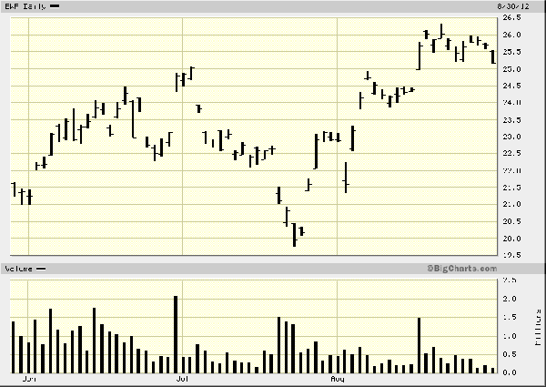 EWP Spanish Stock Investment