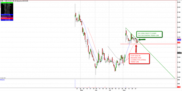 Tumi Long Trade Analysis