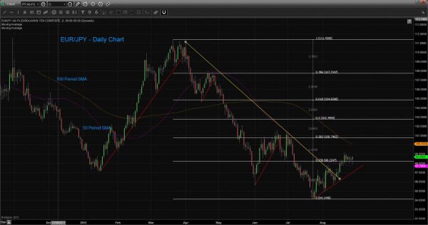 Euro/Yen Trend Analysis