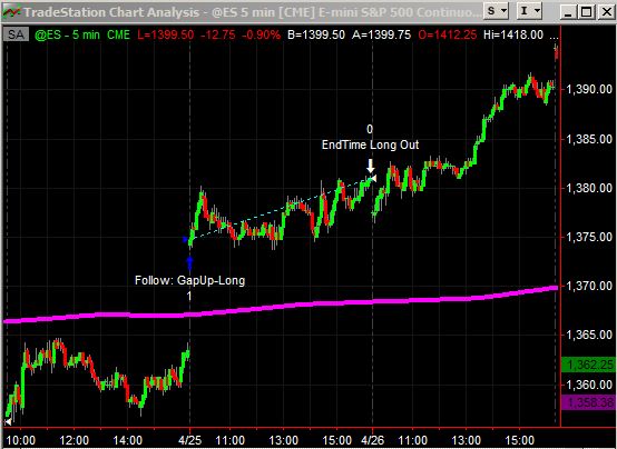 Gap Trading S&P 500 Chart