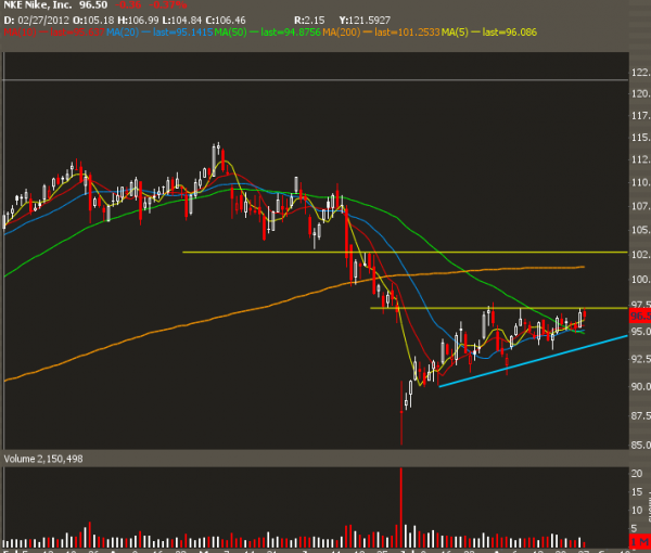 Nike (NKE) Technical Analysis