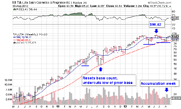 Ulta Beauty (ULTA) Chart Analysis