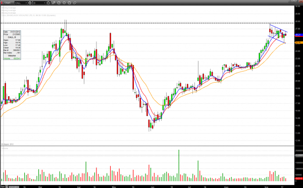 Vocaltec Communications (CALL) Technical Chart