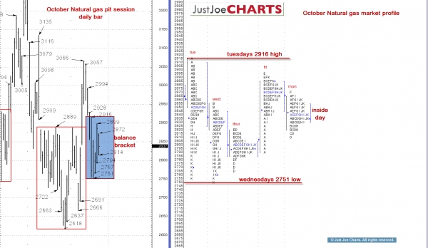 October Natural Gas Market Profile