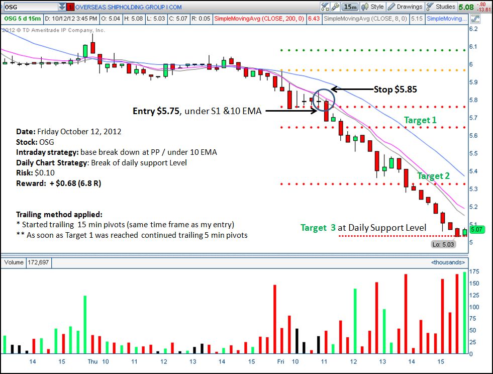 15-Minute Chart