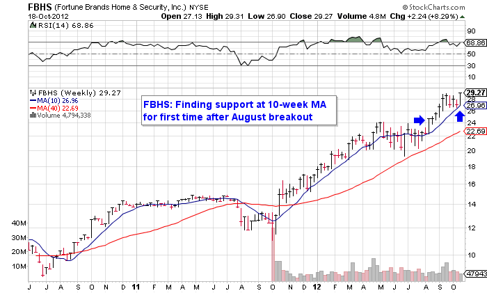 FBHS 10-Week Moving Average Chart