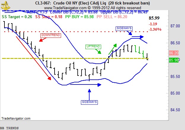 Bollinger Bands: Uptrend, Downtrend, & Sideways