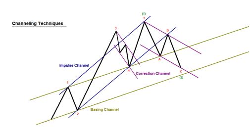 Channeling Trend Lines